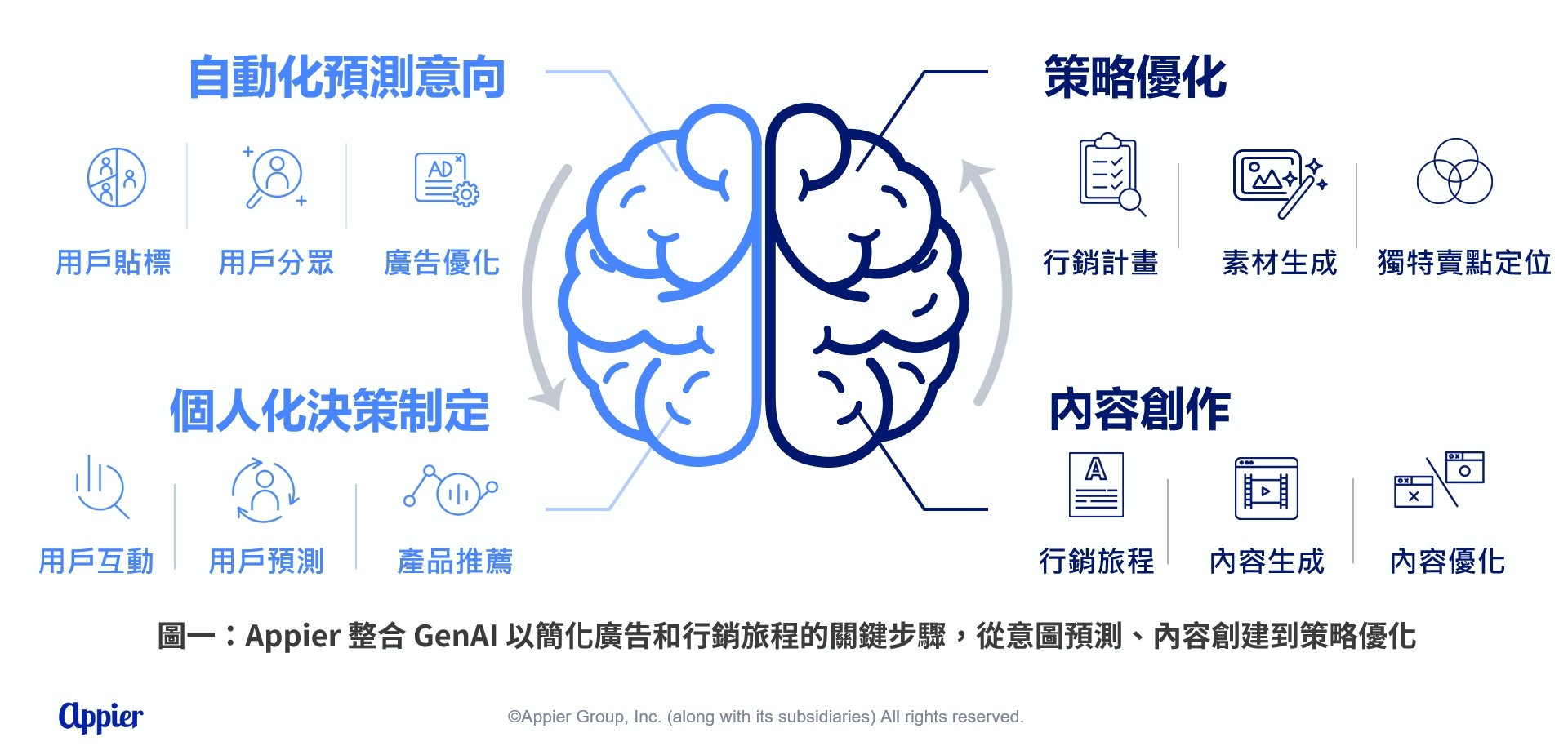 圖一Appier 整合 GenAI 以簡化廣告和行銷旅程的關鍵步驟,從意圖預測、內容創建到策略優化