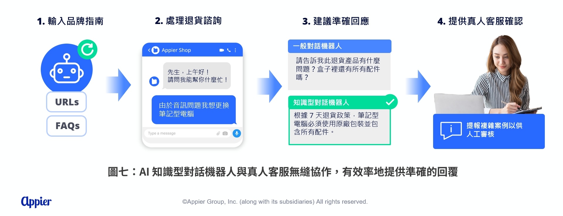 圖七AI 知識型對話機器人與真人客服無縫協作,有效率地提供準確的回覆-1