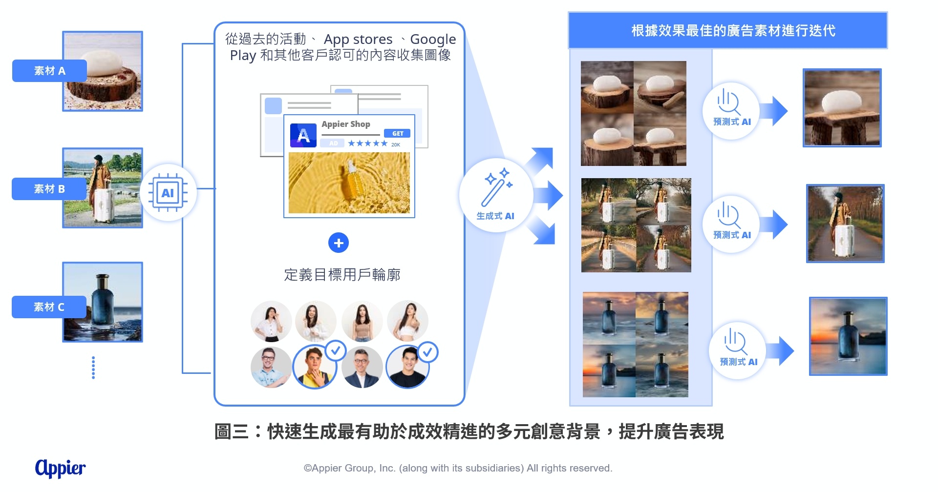 圖三快速生成最有助於成效精進的多元創意背景,提升廣告表現