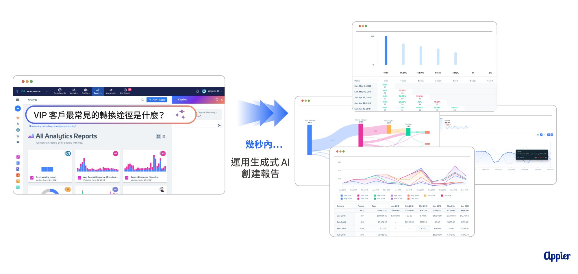 圖三運用生成式 AI 驅動的數據分析副駕駛,只需輸入文字就能於數秒內生成報告