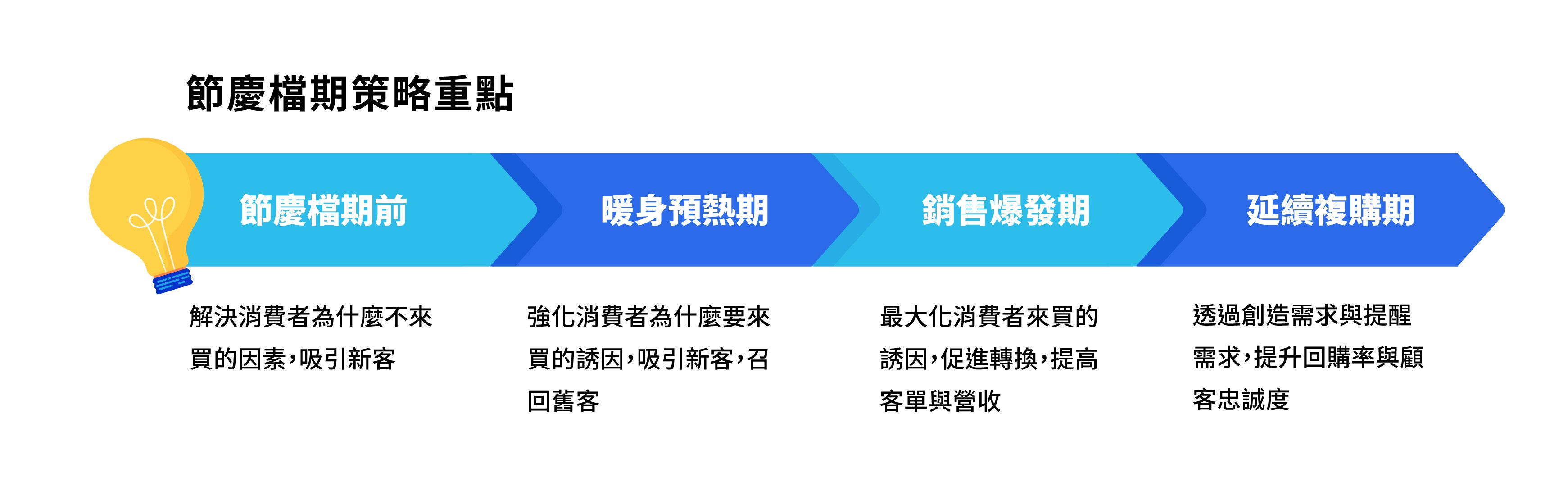 圖二電商檔期宣傳策略重點