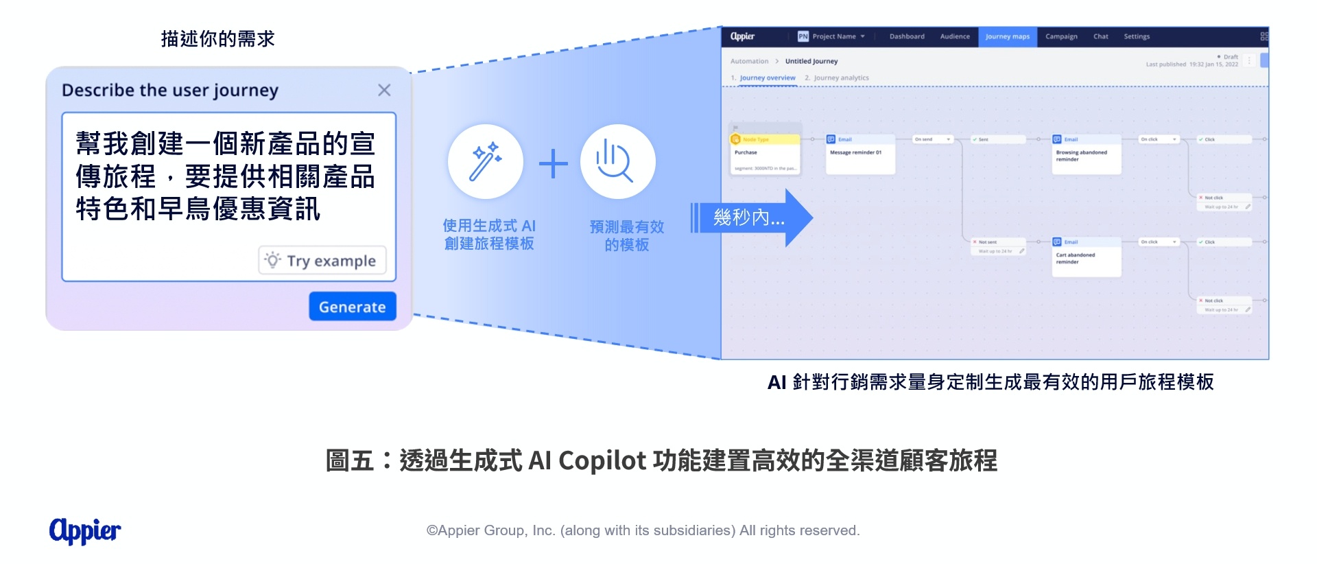 圖五透過生成式 AI Copilot 功能建置高效的全渠道顧客旅程-1