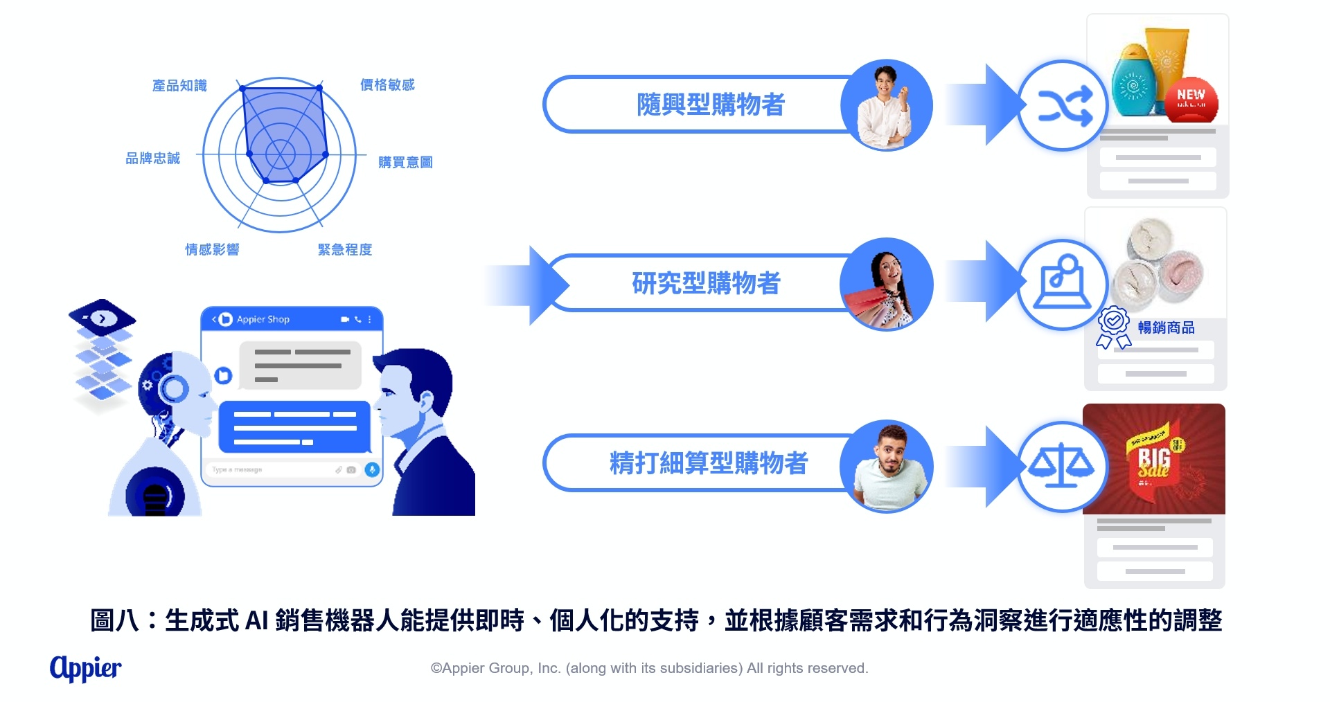 圖八生成式 AI 銷售機器人能提供即時、個人化的支持,並根據顧客需求和行為洞察進行適應性的調整