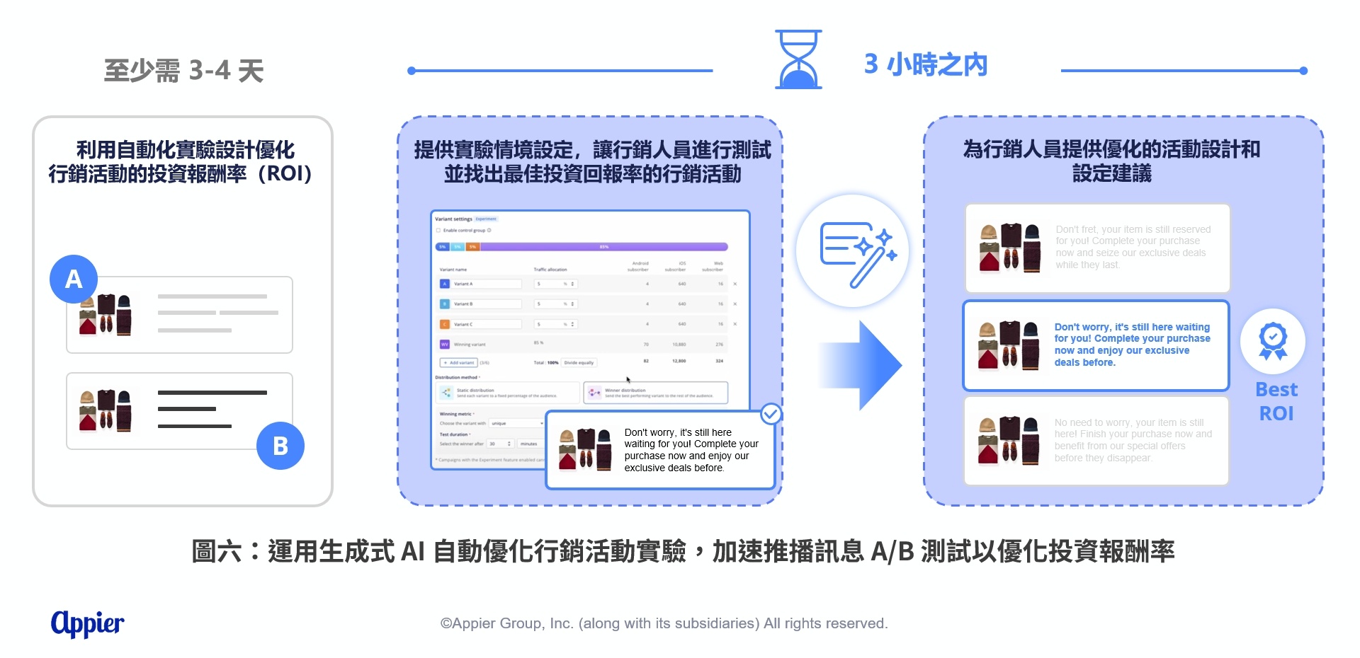 圖六運用生成式 AI 自動優化行銷活動實驗,加速推播訊息 AB 測試以優化投資報酬率