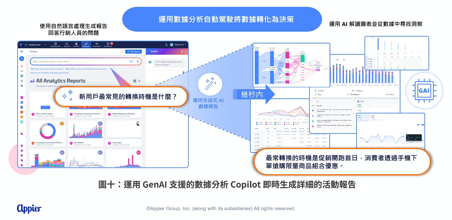 圖十運用 GenAI 支援的數據分析 Copilot 即時生成詳細的活動報告