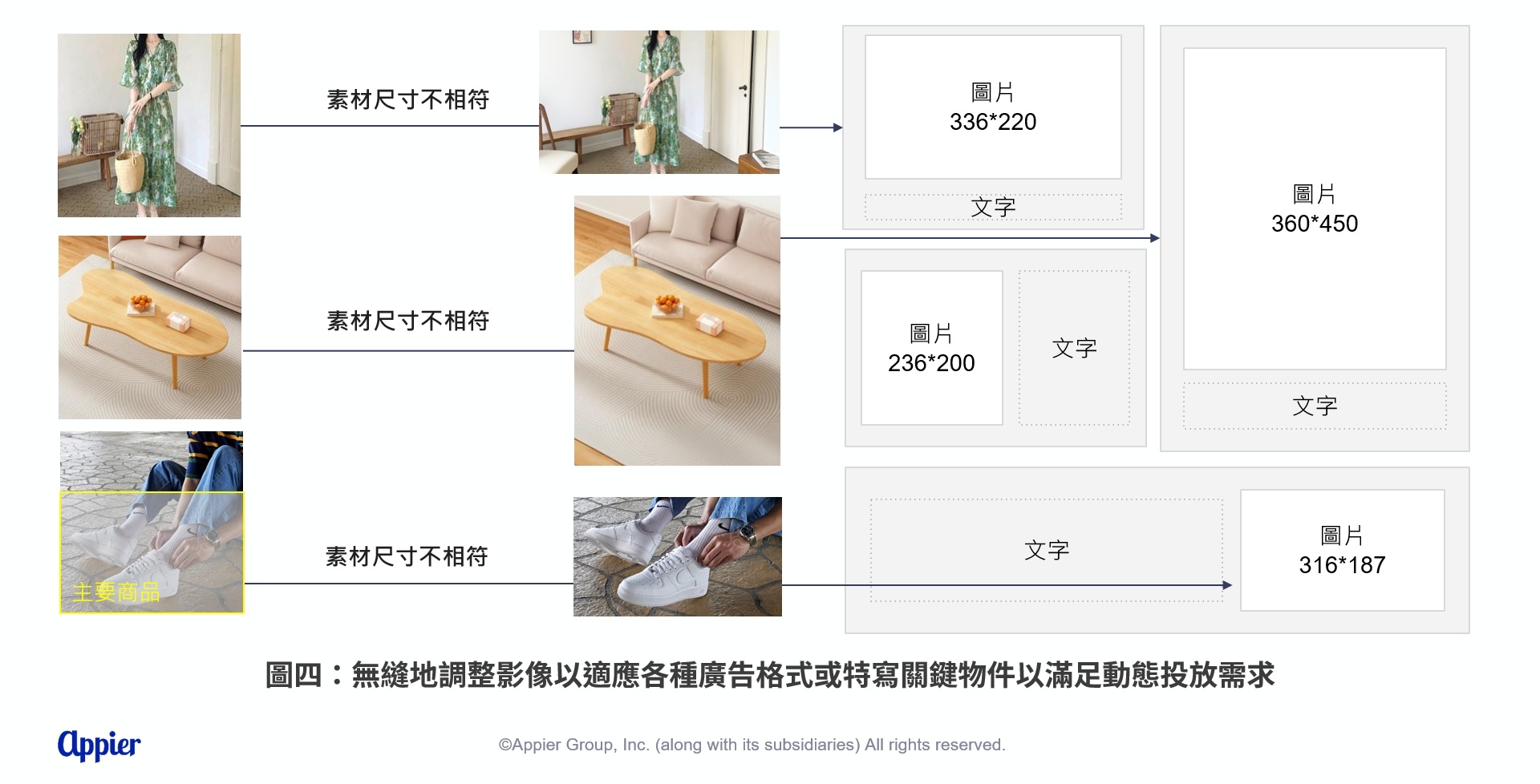 圖四無縫地調整影像以適應各種廣告格式或特寫關鍵物件以滿足動態投放需求