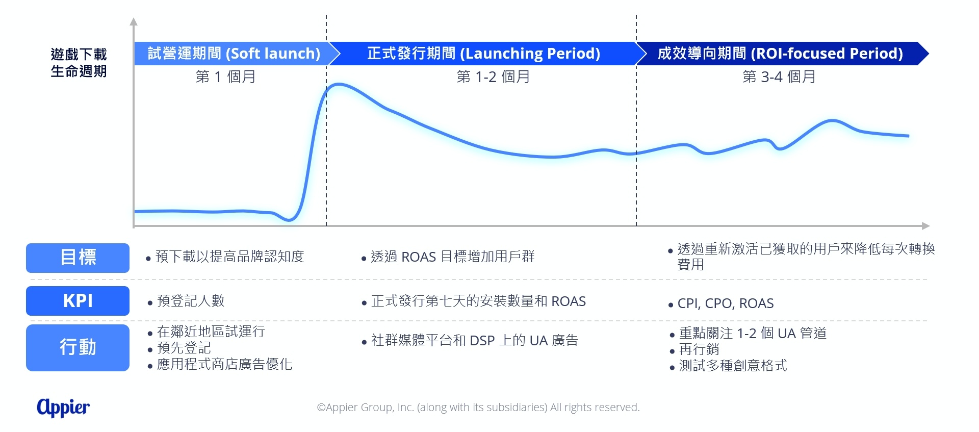 圖遊戲應用程式宣傳生命週期